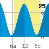 Brickyard Creek MCAS tide chart for Monday, August 25, 2025