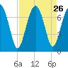 Brickyard Creek MCAS tide chart for Tuesday, August 26, 2025