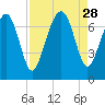 Brickyard Creek MCAS tide chart for Thursday, August 28, 2025