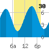 Brickyard Creek MCAS tide chart for Saturday, August 30, 2025