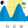 Brickyard Creek MCAS tide chart for Sunday, August 31, 2025