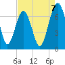 Brickyard Creek MCAS tide chart for Thursday, August 7, 2025