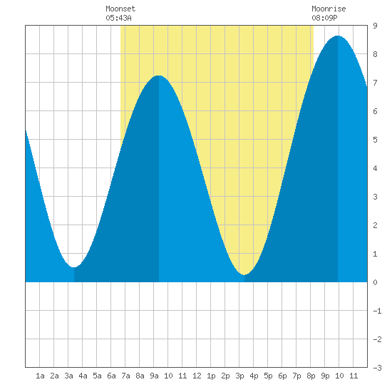 Brickyard Creek MCAS tide chart for Friday, August 8, 2025