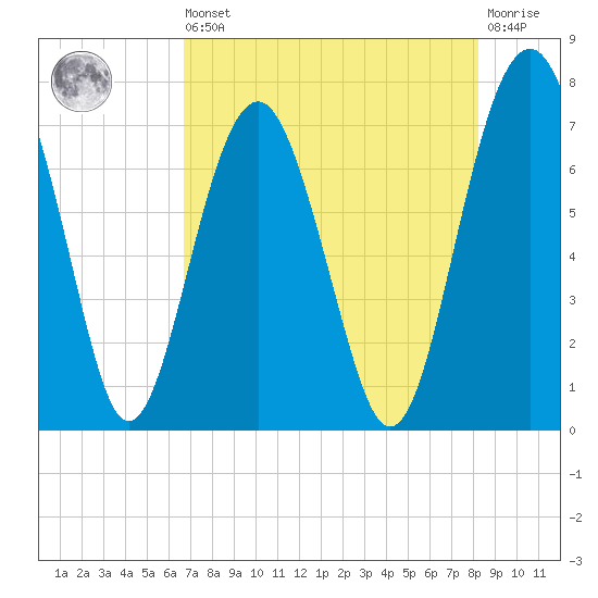Brickyard Creek MCAS tide chart for Saturday, August 9, 2025