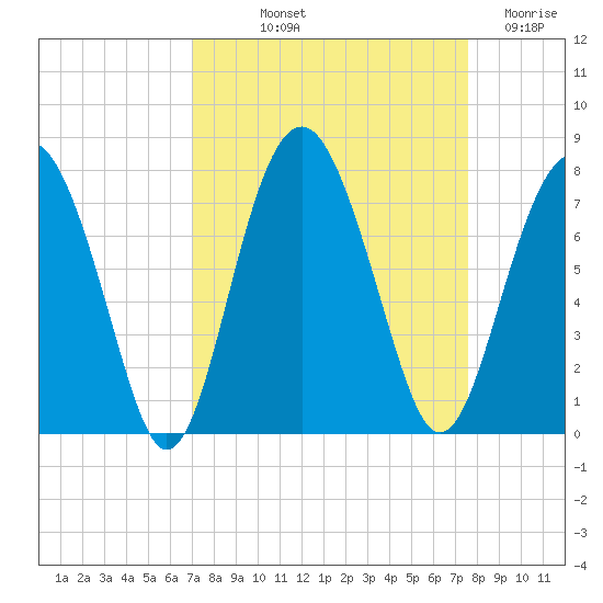 Brickyard Creek MCAS tide chart for Wednesday, September 10, 2025