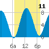 Brickyard Creek MCAS tide chart for Thursday, September 11, 2025