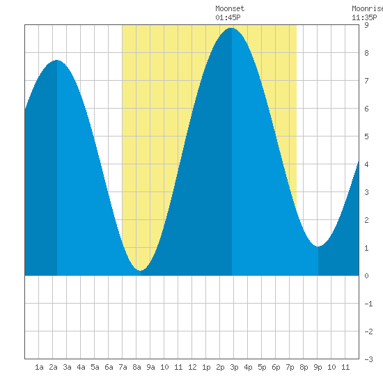 Brickyard Creek MCAS tide chart for Saturday, September 13, 2025
