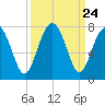 Brickyard Creek MCAS tide chart for Wednesday, September 24, 2025