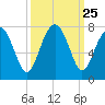 Brickyard Creek MCAS tide chart for Thursday, September 25, 2025