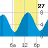 Brickyard Creek MCAS tide chart for Saturday, September 27, 2025