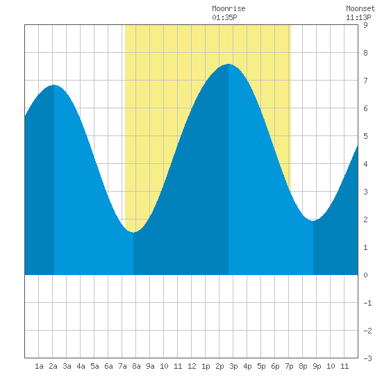 Brickyard Creek MCAS tide chart for Sunday, September 28, 2025