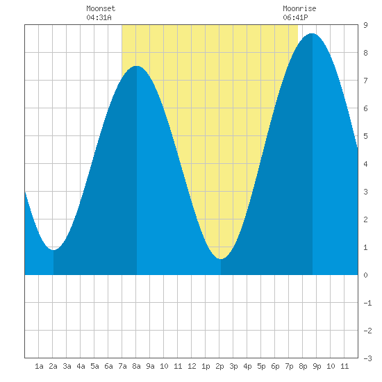 Brickyard Creek MCAS tide chart for Friday, September 5, 2025