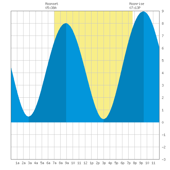 Brickyard Creek MCAS tide chart for Saturday, September 6, 2025