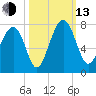 Brickyard Creek MCAS tide chart for Monday, October 13, 2025