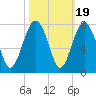 Brickyard Creek MCAS tide chart for Sunday, October 19, 2025
