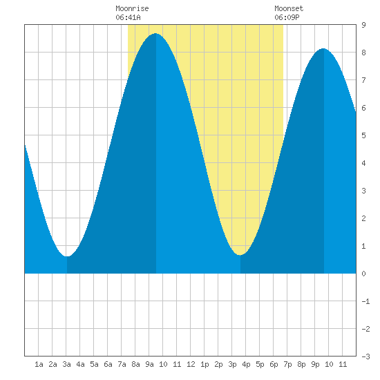 Brickyard Creek MCAS tide chart for Monday, October 20, 2025