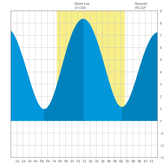 Brickyard Creek MCAS tide chart for Friday, October 24, 2025