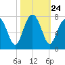 Brickyard Creek MCAS tide chart for Friday, October 24, 2025