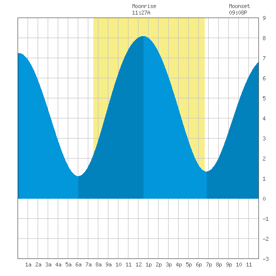 Brickyard Creek MCAS tide chart for Saturday, October 25, 2025