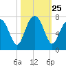 Brickyard Creek MCAS tide chart for Saturday, October 25, 2025