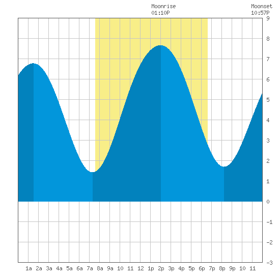 Brickyard Creek MCAS tide chart for Monday, October 27, 2025