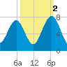 Brickyard Creek MCAS tide chart for Thursday, October 2, 2025