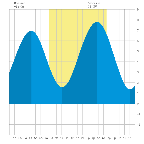 Brickyard Creek MCAS tide chart for Thursday, October 30, 2025