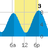 Brickyard Creek MCAS tide chart for Friday, October 3, 2025