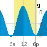 Brickyard Creek MCAS tide chart for Thursday, October 9, 2025