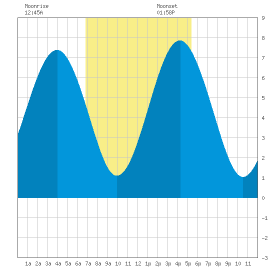 Brickyard Creek MCAS tide chart for Thursday, November 13, 2025
