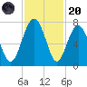 Brickyard Creek MCAS tide chart for Thursday, November 20, 2025