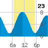 Brickyard Creek MCAS tide chart for Sunday, November 23, 2025
