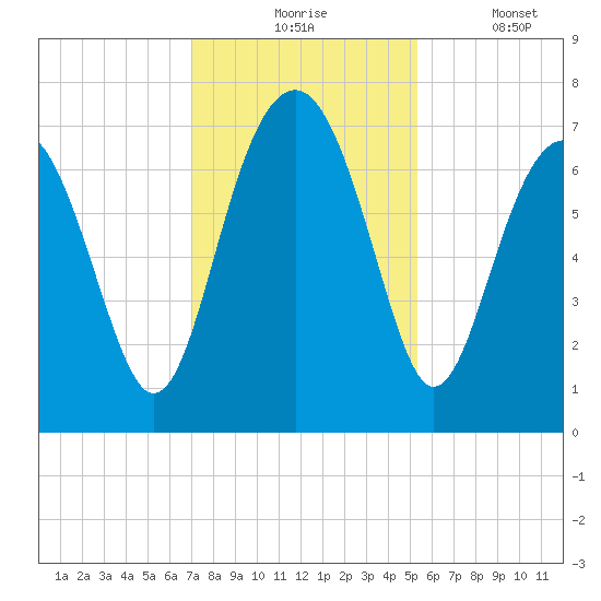 Brickyard Creek MCAS tide chart for Monday, November 24, 2025