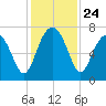 Brickyard Creek MCAS tide chart for Monday, November 24, 2025