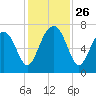 Brickyard Creek MCAS tide chart for Wednesday, November 26, 2025