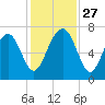 Brickyard Creek MCAS tide chart for Thursday, November 27, 2025
