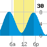 Brickyard Creek MCAS tide chart for Sunday, November 30, 2025