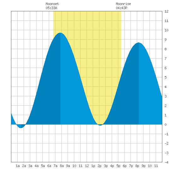 Brickyard Creek MCAS tide chart for Tuesday, November 4, 2025
