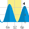 Brickyard Creek MCAS tide chart for Tuesday, November 4, 2025