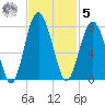 Brickyard Creek MCAS tide chart for Wednesday, November 5, 2025