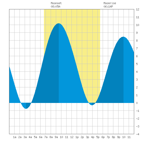 Brickyard Creek MCAS tide chart for Thursday, November 6, 2025