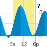 Brickyard Creek MCAS tide chart for Friday, November 7, 2025