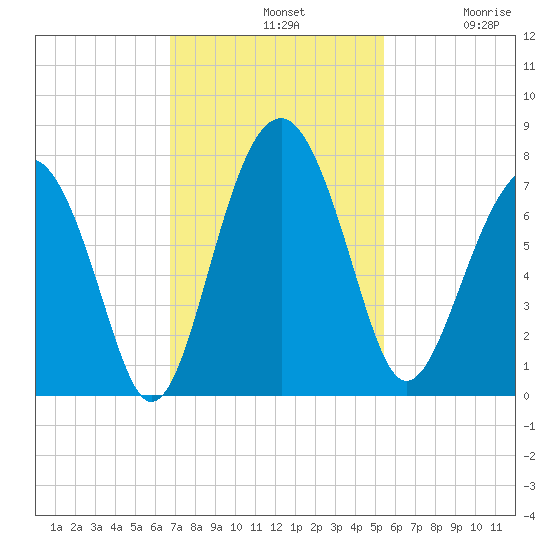 Brickyard Creek MCAS tide chart for Sunday, November 9, 2025