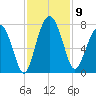 Brickyard Creek MCAS tide chart for Sunday, November 9, 2025