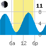 Brickyard Creek MCAS tide chart for Thursday, December 11, 2025