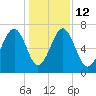 Brickyard Creek MCAS tide chart for Friday, December 12, 2025