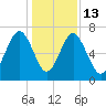 Brickyard Creek MCAS tide chart for Saturday, December 13, 2025