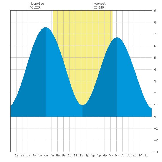 Brickyard Creek MCAS tide chart for Monday, December 15, 2025