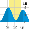 Brickyard Creek MCAS tide chart for Tuesday, December 16, 2025