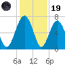 Brickyard Creek MCAS tide chart for Friday, December 19, 2025
